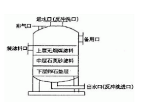 多介質(zhì)過濾器的結(jié)構(gòu)，看來看看